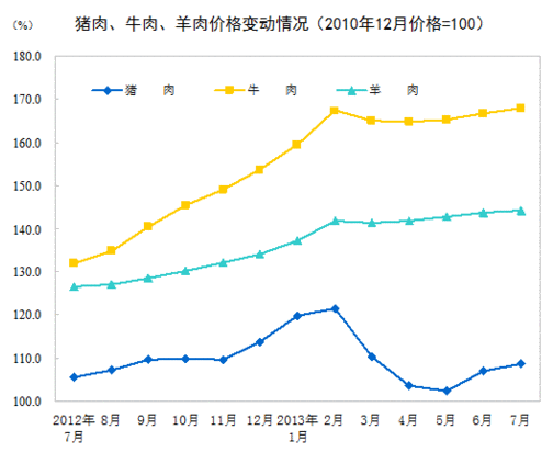 2013年7月全國居民消費(fèi)價(jià)格總水平同比上漲2.7%