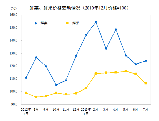 2013年7月全國居民消費(fèi)價(jià)格總水平同比上漲2.7%