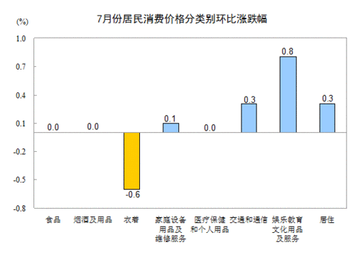 2013年7月全國居民消費(fèi)價(jià)格總水平同比上漲2.7%