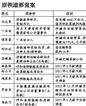 系原鐵道部窩案重要涉案人之一，曾任原鐵道部運輸局長、副總工程師；13起指控中“行賄者”多為民企