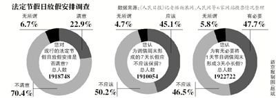 飽受吐槽的“中國式休假”或?qū)⒂瓉砀淖?，全國假日辦自10日發(fā)布的法定節(jié)假日放假安排調(diào)查12日正式結(jié)束。記者從國家旅游局獲悉，自征集意見以來，約211萬人填寫了調(diào)查問卷。