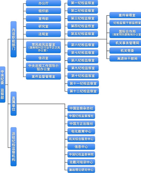 中紀委監(jiān)察部機關(guān)進行機構(gòu)改革 整合6內(nèi)設機構(gòu)