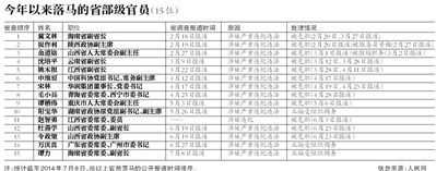 今年落馬省部級官員