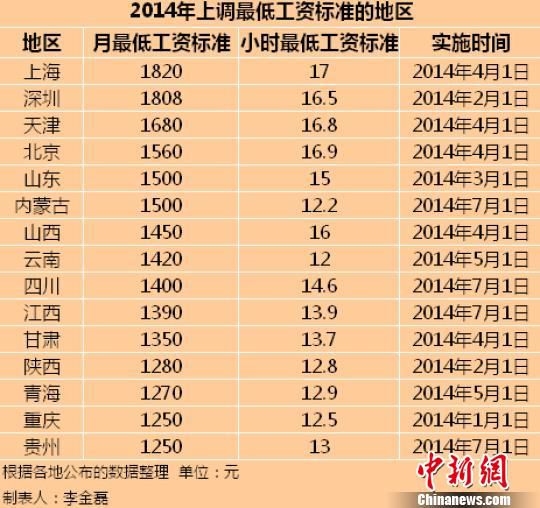 　2014年全國已有15個地區(qū)上調(diào)了最低工資標(biāo)準(zhǔn)。