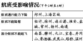 29日上海區(qū)域?qū)⒂锌沼蚍泵η闆r，部分時段上海虹橋、浦東機(jī)場通行能力將下降75%。