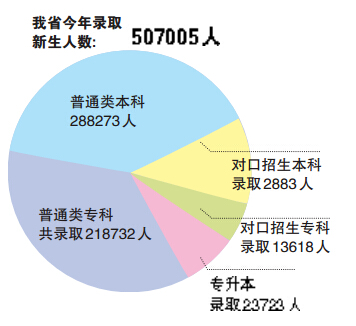 河南今年共錄取新生50.7萬(wàn) 本科錄取率達(dá)44%