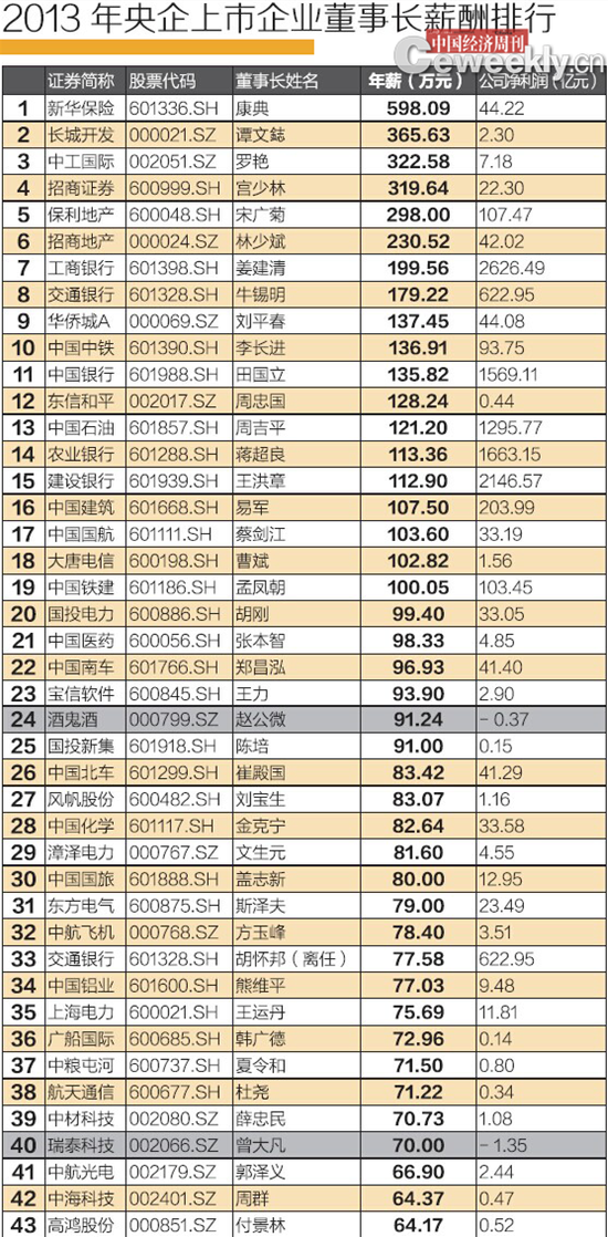 2013年央企上市公司董事長薪酬排行榜。
