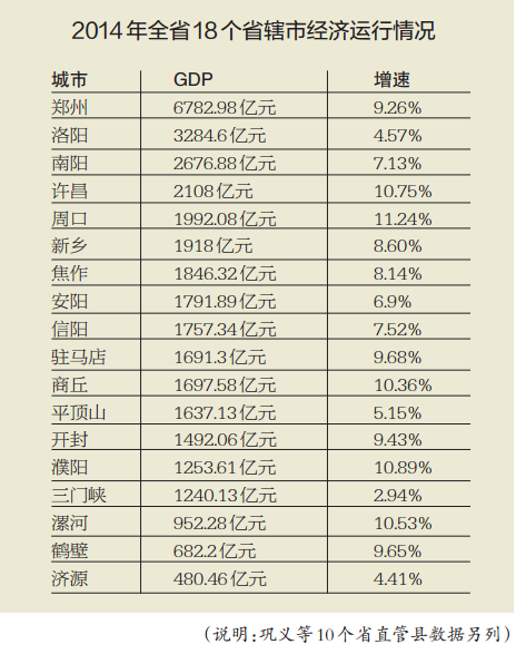 　2014年全省18個省轄市經(jīng)濟運行情況