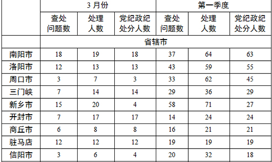 各地查處違反中央八項(xiàng)規(guī)定精神問(wèn)題數(shù)、處理人數(shù)、處分人數(shù)情況