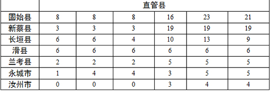 各地查處違反中央八項(xiàng)規(guī)定精神問(wèn)題數(shù)、處理人數(shù)、處分人數(shù)情況