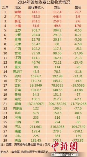 29省份2014年收費(fèi)公路收支數(shù)據(jù)。