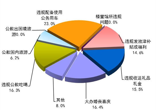 288名干部被紀(jì)檢部門(mén)處分 違規(guī)配備使用公車(chē)最突出