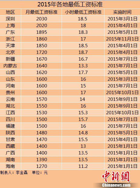 2015各地最低工資標(biāo)準(zhǔn)