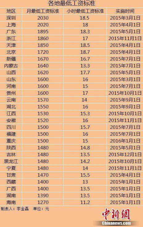 28地區(qū)上調最低工資標準上調地區(qū)數量遠超去年