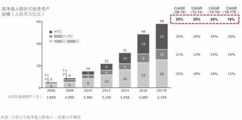 中國近6年平均每天490人晉升千萬財富人群