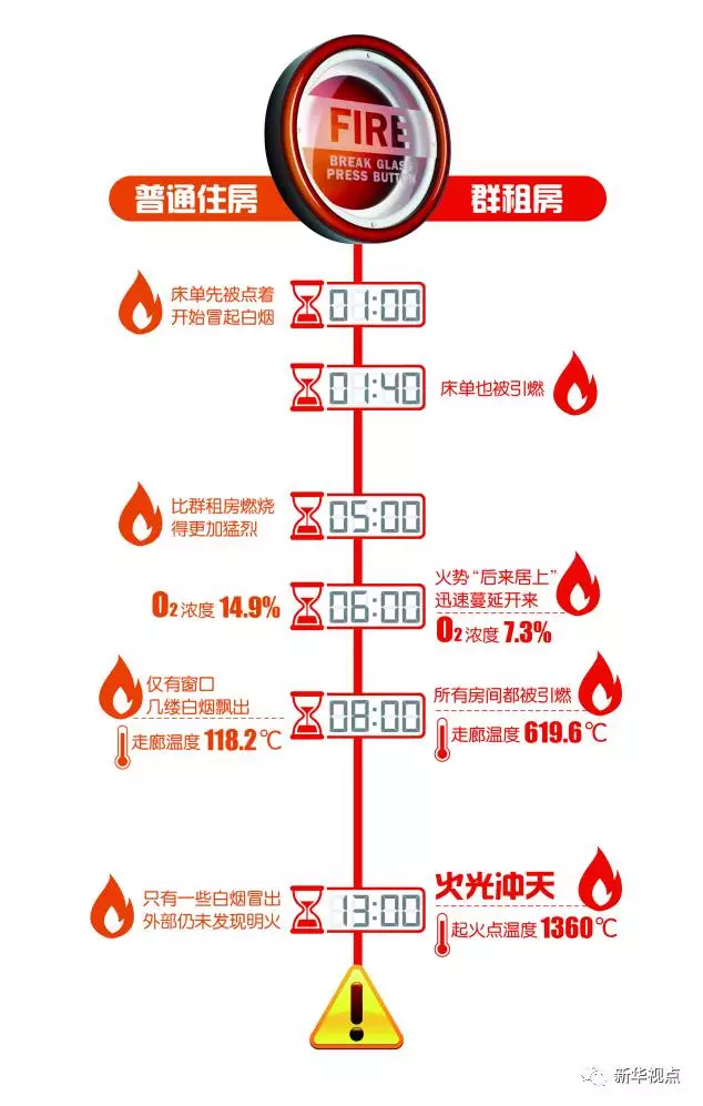 群租房火災(zāi)到底有多可怕？10分鐘室溫飆升1300℃