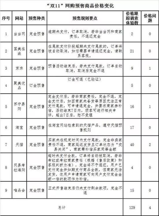 本次調(diào)查體驗涉及有預(yù)售商品的平臺9個共129款。