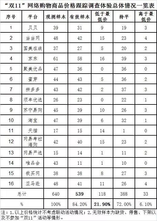 本次調(diào)查體驗涉及非預(yù)售商品共539款（有效樣本）。