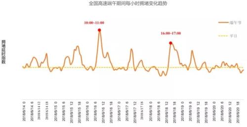 全國(guó)高速端午期間擁堵變化趨勢(shì)。來(lái)源：交通部聯(lián)合其他機(jī)構(gòu)發(fā)布的《2018年端午全國(guó)公路網(wǎng)出行預(yù)測(cè)報(bào)告》。