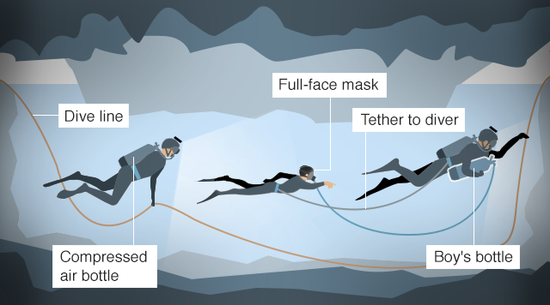 少年在一前一后兩個(gè)潛水員護(hù)送下離開(kāi)洞穴。（圖：BBC）