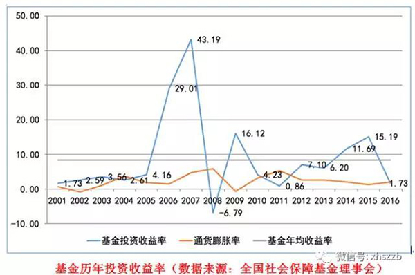 社?；饡?huì)負(fù)責(zé)人表示，近年來(lái)社?；鹜ㄟ^(guò)審慎穩(wěn)健投資，依法合規(guī)運(yùn)營(yíng)，使得總體規(guī)模迅速壯大，投資收益保持穩(wěn)定增長(zhǎng)，實(shí)現(xiàn)了社?；鸬陌踩捅Ｖ翟鲋怠? border=