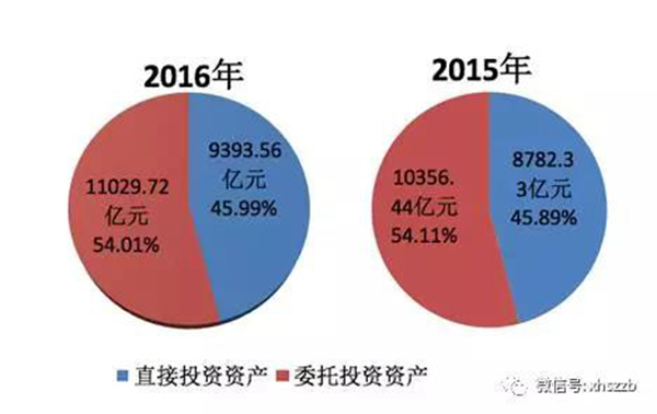 2.去年底社?；饳?quán)益19488.07億元，投資運(yùn)作增值超過(guò)財(cái)政性凈撥入