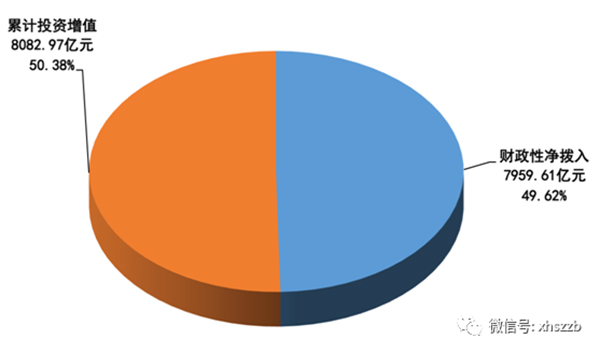 財(cái)政撥入資金情況顯示：2016年，財(cái)政性凈撥入全國(guó)社?；鹳Y金和股份700.60億元。其中：中央財(cái)政預(yù)算撥款200億元；國(guó)有股減轉(zhuǎn)持資金和股份金額185.00億元；彩票公益金315.60億元。