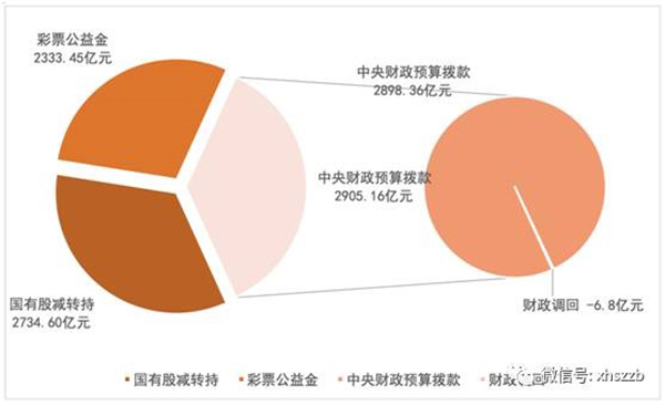 個(gè)人賬戶基金權(quán)益中，委托本金余額797.22億元，累計(jì)投資收益余額384.29億元。