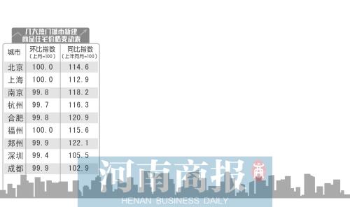 全國熱點城市 鄭州等9個城市房價紛紛“降溫”