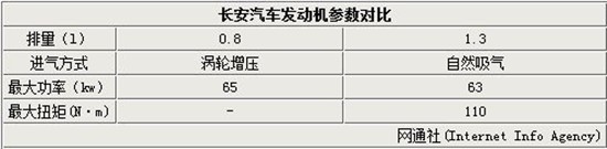 長安汽車發(fā)動(dòng)機(jī)參數(shù)對比