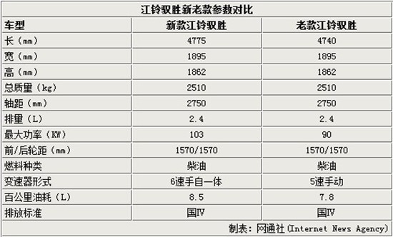 江鈴馭勝新老款參數(shù)對(duì)比