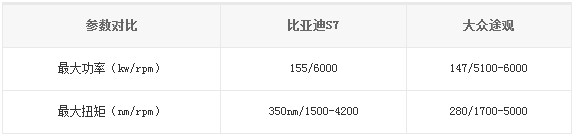 比亞迪S7、大眾途觀參數(shù)對(duì)比