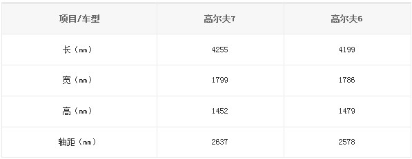 國(guó)產(chǎn)高爾夫7、高爾夫6對(duì)比信息