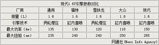 現(xiàn)代1.6T引擎參數(shù)對(duì)比