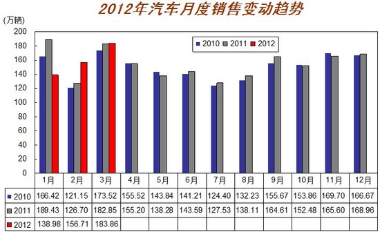 3月汽車產(chǎn)銷歷年最好 回暖勢頭開始顯現(xiàn)