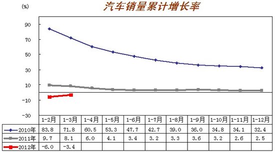 3月汽車產(chǎn)銷歷年最好 回暖勢頭開始顯現(xiàn)