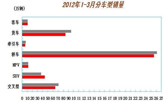 3月汽車產(chǎn)銷歷年最好 回暖勢頭開始顯現(xiàn)