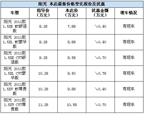 陽(yáng)光最高優(yōu)惠7800