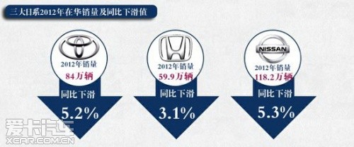 三大日系2012年在華銷量及同比下滑值