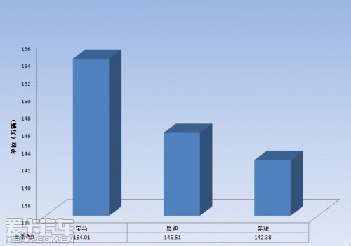 德系豪華品牌全球銷量