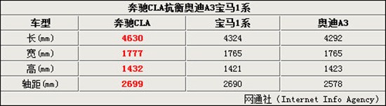 CLA的車身尺寸全面超越同級別競爭車型