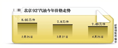 北京92號汽油今年價格走勢