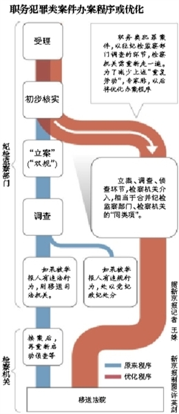 專家稱，最高檢座談會議題涉及合并職務(wù)犯罪案件的辦案“同類項”；此前紀(jì)檢部門調(diào)查完才交檢察院