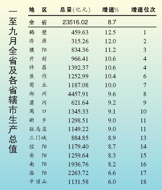 河南18地市前9個(gè)月GDP:鄭州總量第1 鶴壁增速第1