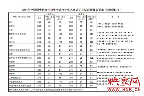 學術(shù)學位類分數(shù)線