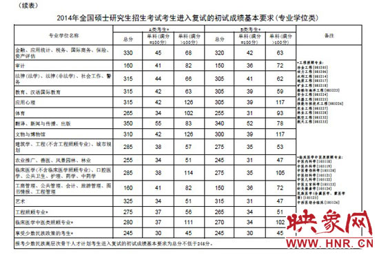 專業(yè)學位類分數(shù)線