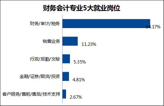 財會專業(yè)5大就業(yè)崗位