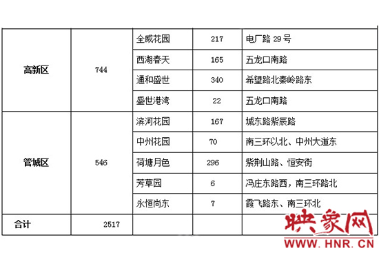 此次公共租賃住房輪候供應(yīng)的17個項目2517套住房信息