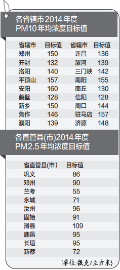 各省轄市2014年度PM10年度濃度目標(biāo)值