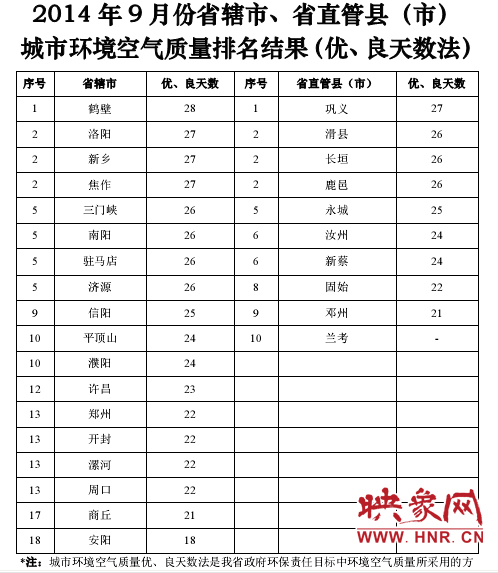 9月份空氣質(zhì)量排行榜